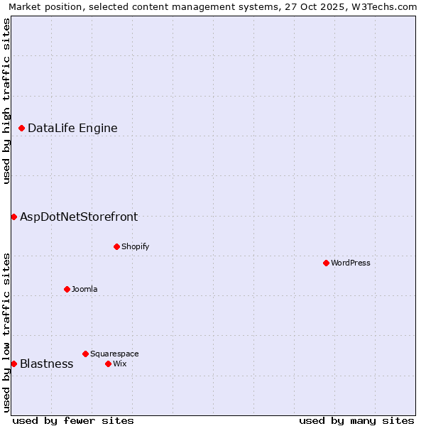Market position of DataLife Engine vs. Blastness vs. AspDotNetStorefront