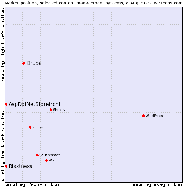 Market position of Drupal vs. Blastness vs. AspDotNetStorefront