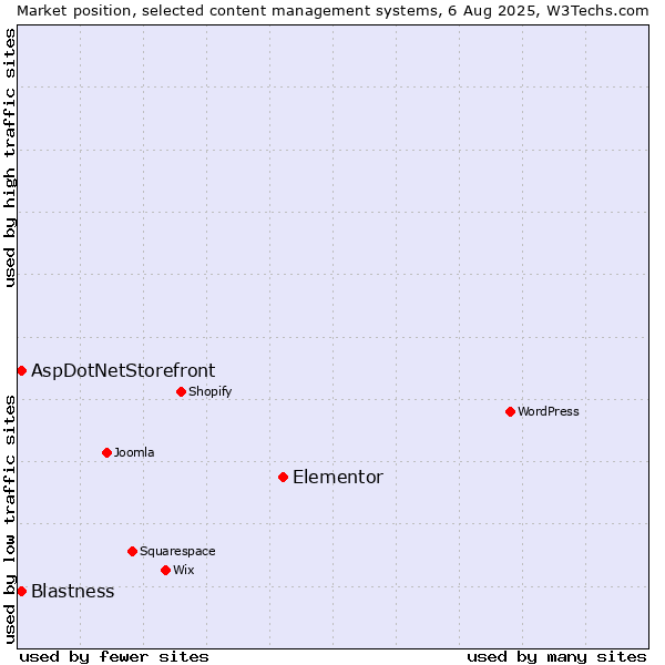 Market position of Elementor vs. Blastness vs. AspDotNetStorefront