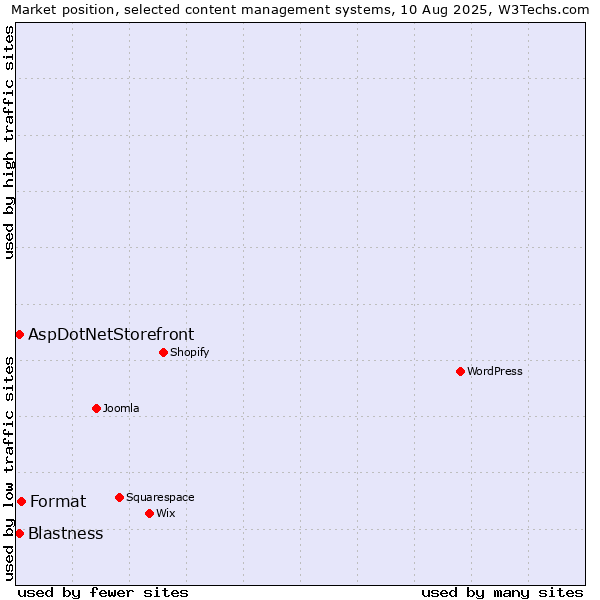 Market position of Format vs. Blastness vs. AspDotNetStorefront