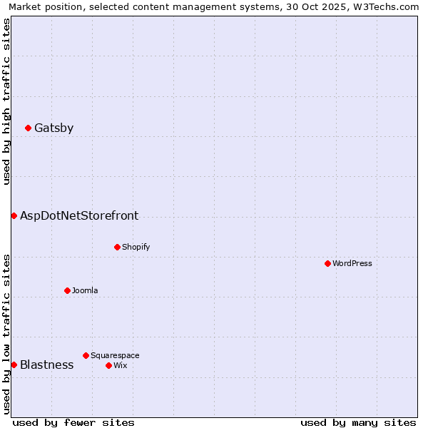 Market position of Gatsby vs. Blastness vs. AspDotNetStorefront