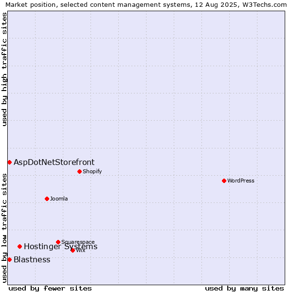 Market position of Hostinger Systems vs. Blastness vs. AspDotNetStorefront