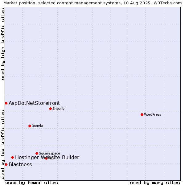 Market position of Hostinger Website Builder vs. Blastness vs. AspDotNetStorefront