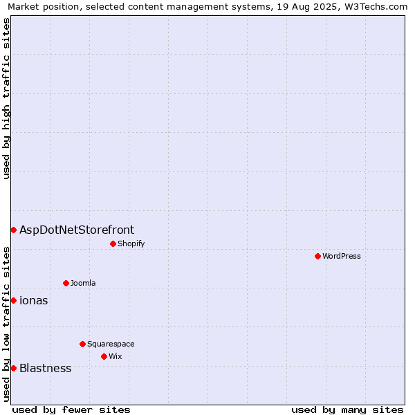 Market position of Blastness vs. ionas vs. AspDotNetStorefront