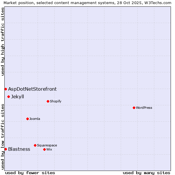 Market position of Jekyll vs. Blastness vs. AspDotNetStorefront