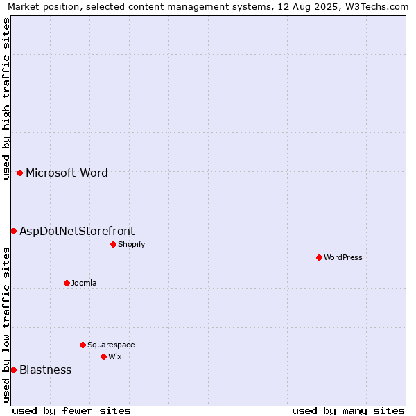 Market position of Microsoft Word vs. Blastness vs. AspDotNetStorefront