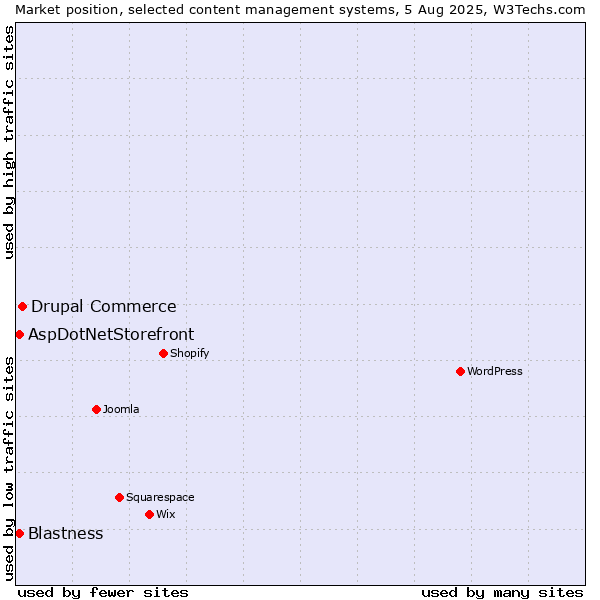 Market position of Drupal Commerce vs. Blastness vs. AspDotNetStorefront