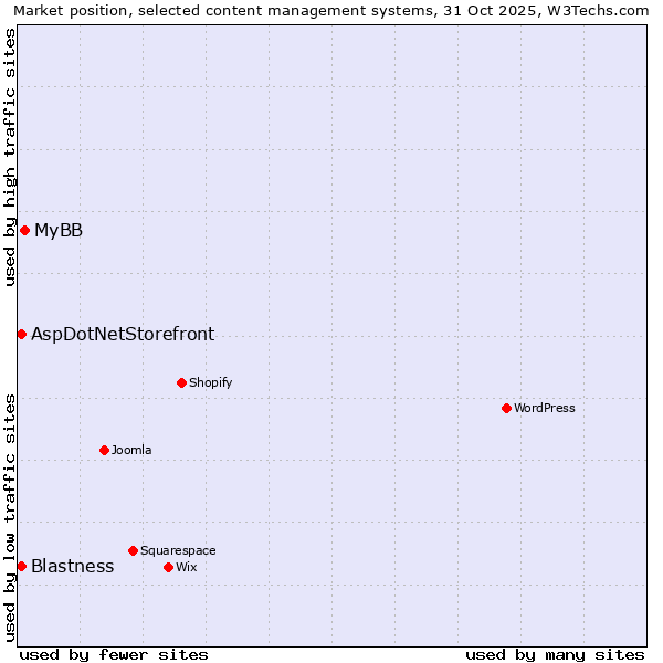 Market position of MyBB vs. Blastness vs. AspDotNetStorefront
