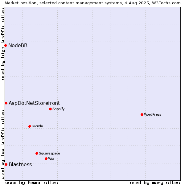 Market position of Blastness vs. AspDotNetStorefront vs. NodeBB