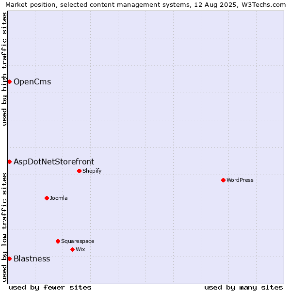Market position of Blastness vs. AspDotNetStorefront vs. OpenCms