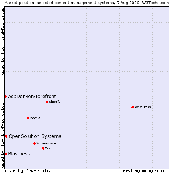 Market position of OpenSolution Systems vs. Blastness vs. AspDotNetStorefront