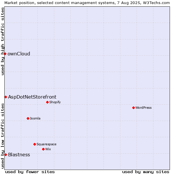 Market position of Blastness vs. AspDotNetStorefront vs. ownCloud