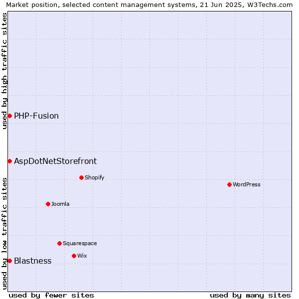 Market position of Blastness vs. AspDotNetStorefront vs. PHP-Fusion