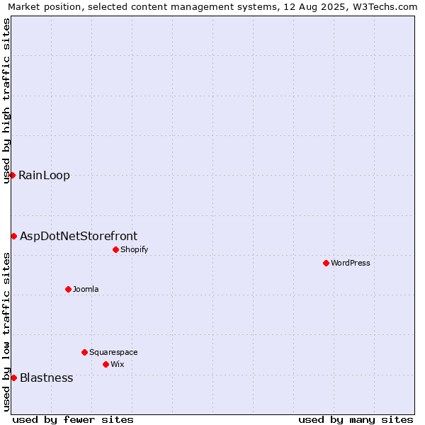 Market position of Blastness vs. AspDotNetStorefront vs. RainLoop