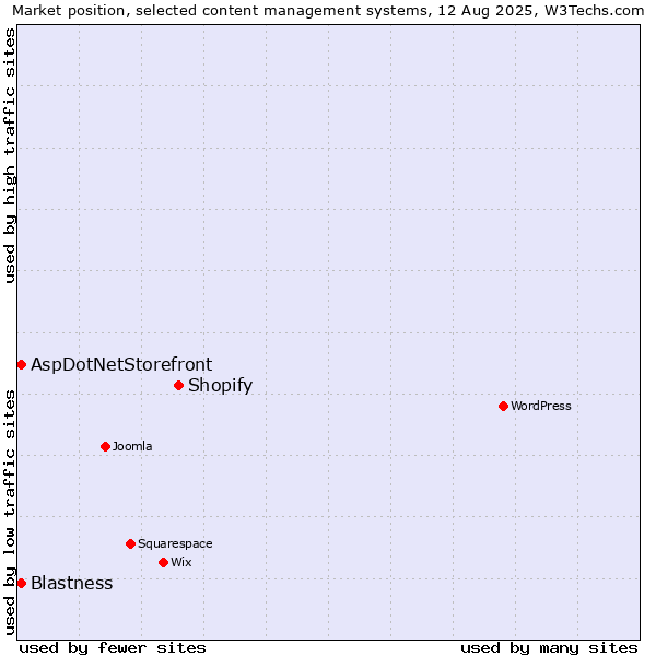 Market position of Shopify vs. Blastness vs. AspDotNetStorefront
