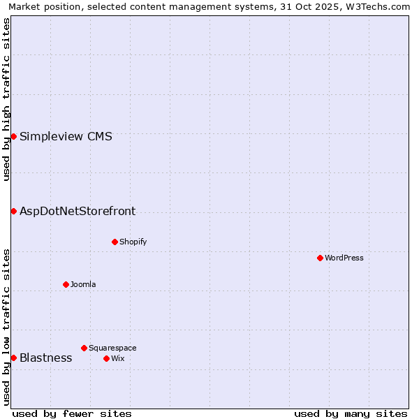 Market position of Blastness vs. AspDotNetStorefront vs. Simpleview CMS