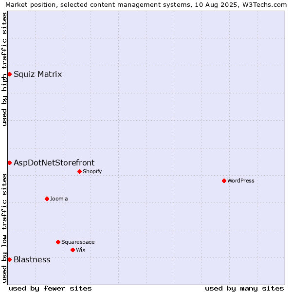 Market position of Blastness vs. Squiz Matrix vs. AspDotNetStorefront
