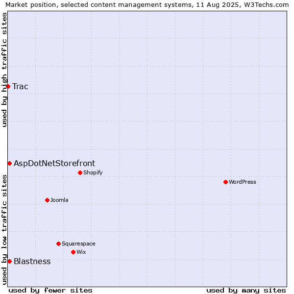 Market position of Blastness vs. AspDotNetStorefront vs. Trac