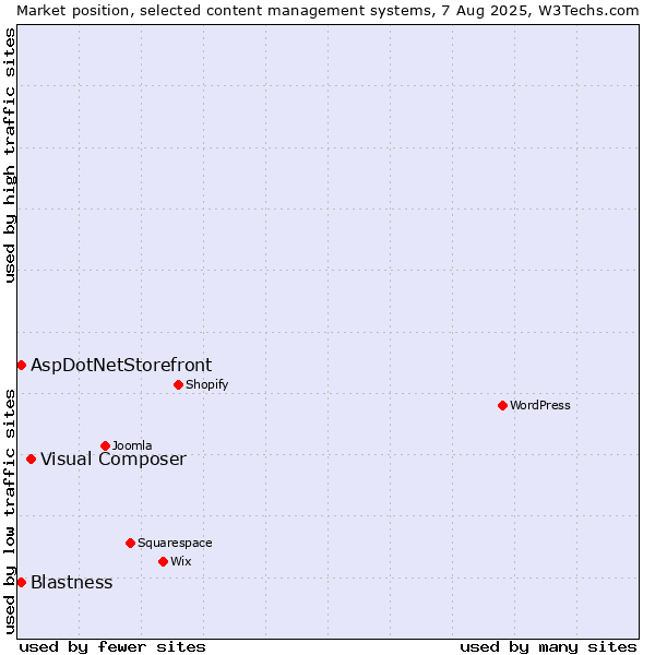 Market position of Visual Composer vs. Blastness vs. AspDotNetStorefront