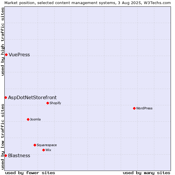 Market position of VuePress vs. Blastness vs. AspDotNetStorefront