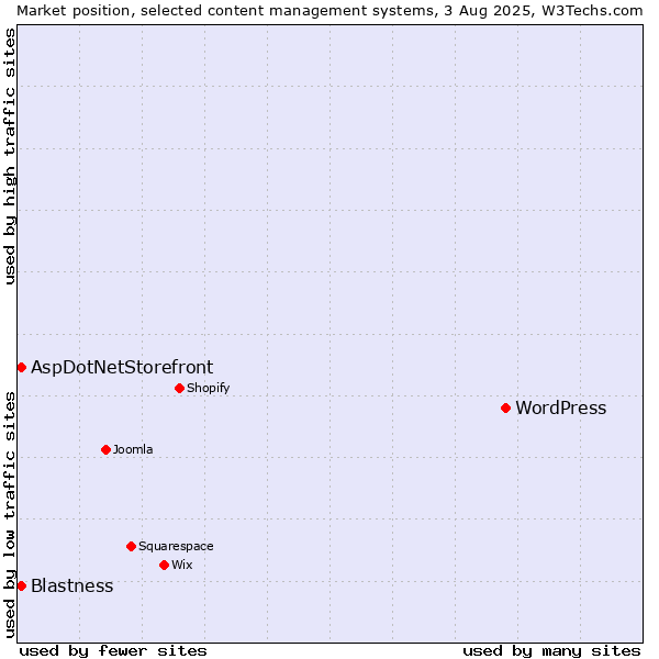 Market position of WordPress vs. Blastness vs. AspDotNetStorefront
