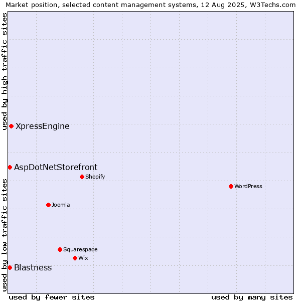 Market position of XpressEngine vs. Blastness vs. AspDotNetStorefront