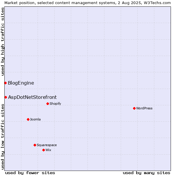 Market position of AspDotNetStorefront vs. BlogEngine