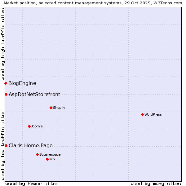 Market position of AspDotNetStorefront vs. Claris Home Page vs. BlogEngine