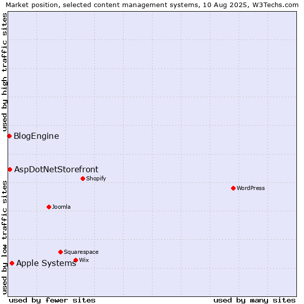 Market position of Apple Systems vs. AspDotNetStorefront vs. BlogEngine