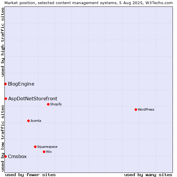 Market position of AspDotNetStorefront vs. BlogEngine vs. Cmsbox