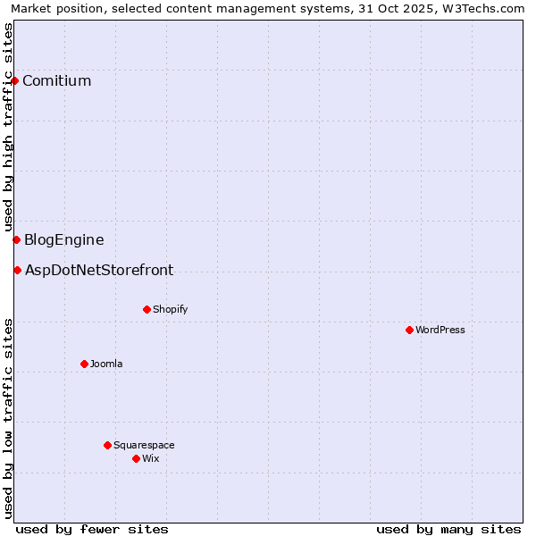 Market position of AspDotNetStorefront vs. BlogEngine vs. Comitium