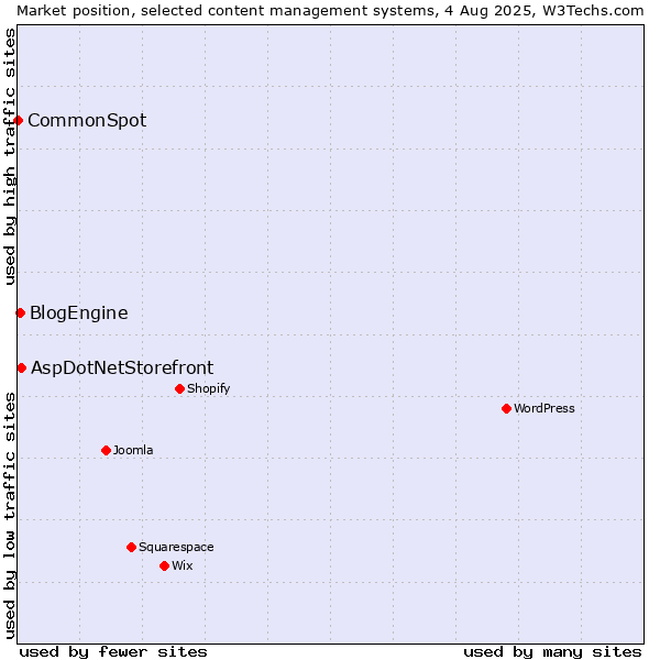 Market position of AspDotNetStorefront vs. BlogEngine vs. CommonSpot