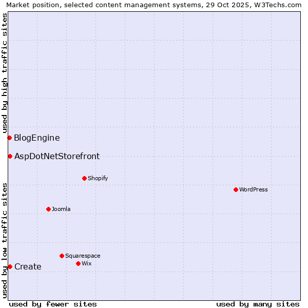 Market position of Create vs. AspDotNetStorefront vs. BlogEngine