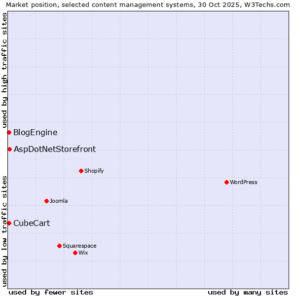 Market position of AspDotNetStorefront vs. CubeCart vs. BlogEngine