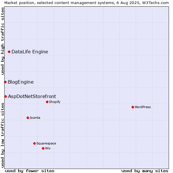 Market position of DataLife Engine vs. AspDotNetStorefront vs. BlogEngine