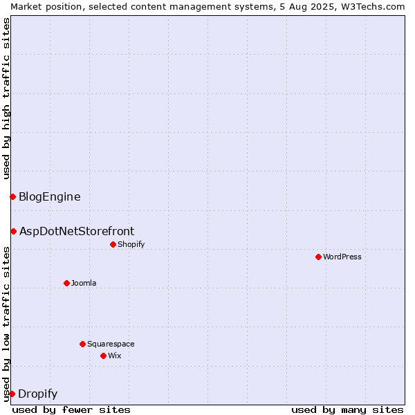 Market position of AspDotNetStorefront vs. BlogEngine vs. Dropify