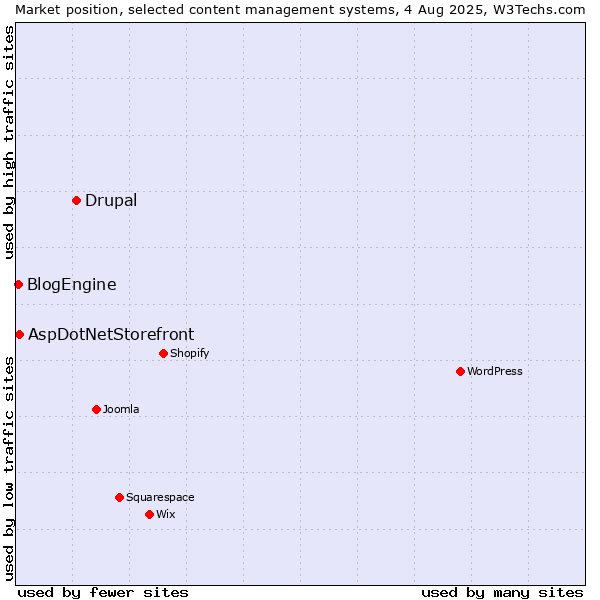 Market position of Drupal vs. AspDotNetStorefront vs. BlogEngine
