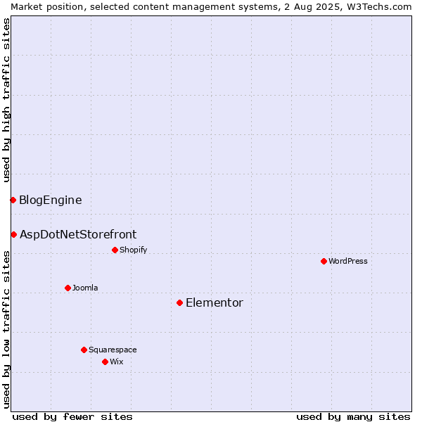 Market position of Elementor vs. AspDotNetStorefront vs. BlogEngine