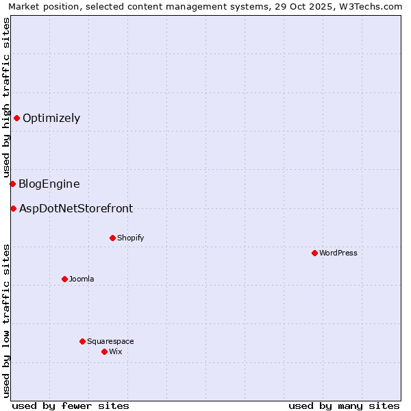 Market position of Optimizely vs. AspDotNetStorefront vs. BlogEngine
