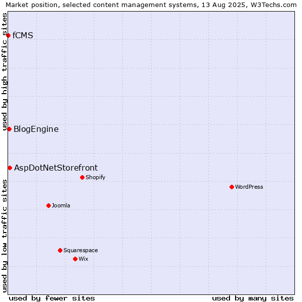 Market position of AspDotNetStorefront vs. BlogEngine vs. fCMS