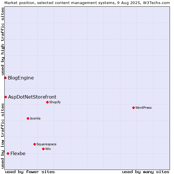 Market position of Flexbe vs. AspDotNetStorefront vs. BlogEngine