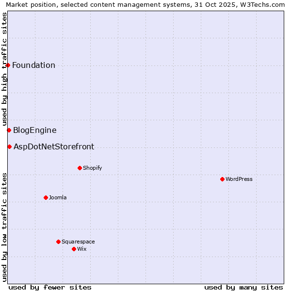 Market position of AspDotNetStorefront vs. BlogEngine vs. Foundation