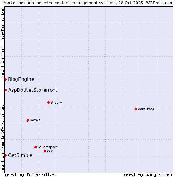 Market position of AspDotNetStorefront vs. BlogEngine vs. GetSimple
