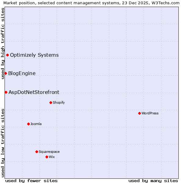 Market position of Optimizely Systems vs. AspDotNetStorefront vs. BlogEngine