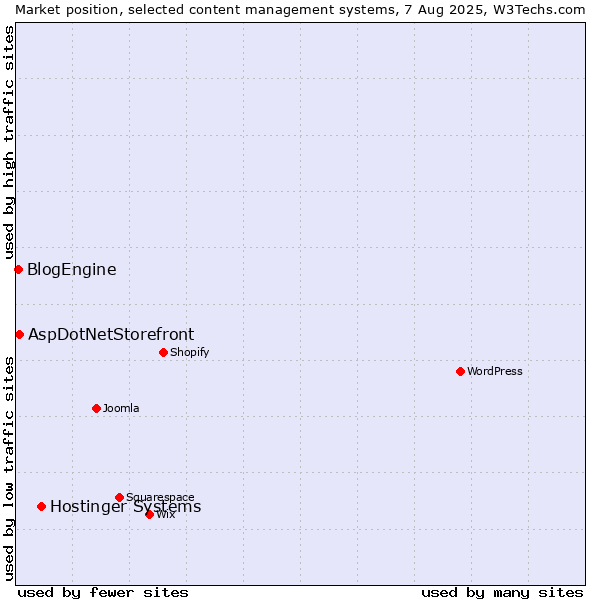 Market position of Hostinger Systems vs. AspDotNetStorefront vs. BlogEngine