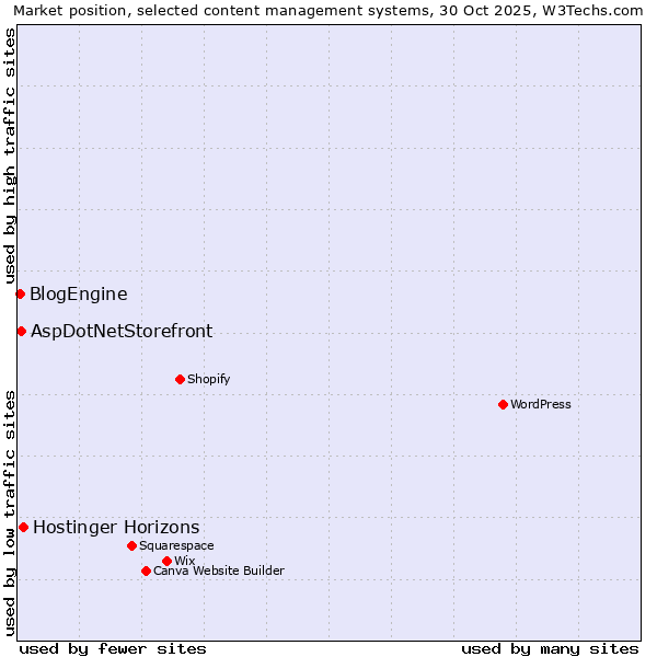Market position of Hostinger Horizons vs. AspDotNetStorefront vs. BlogEngine