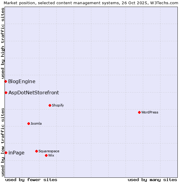 Market position of inPage vs. AspDotNetStorefront vs. BlogEngine
