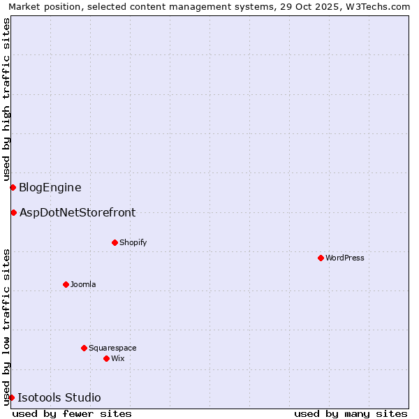 Market position of AspDotNetStorefront vs. BlogEngine vs. Isotools Studio