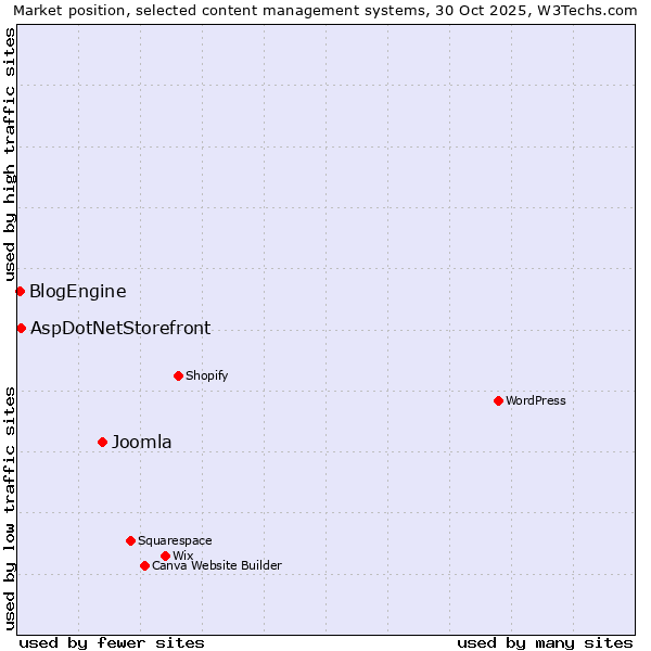 Market position of Joomla vs. AspDotNetStorefront vs. BlogEngine