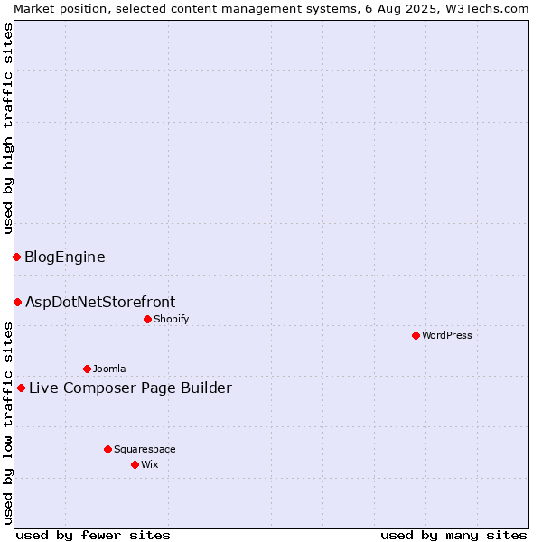 Market position of Live Composer Page Builder vs. AspDotNetStorefront vs. BlogEngine